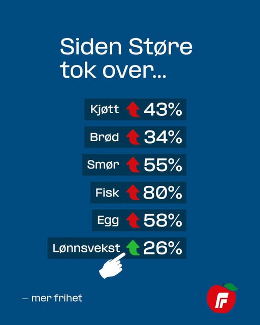 FrP-grafikk: Siden Støre tok over har kjøtt økt 43 prosent, brød 34, smør 55, fisk 80 og egg 58 prosent, mens lønnsveksten er 26 prosent.